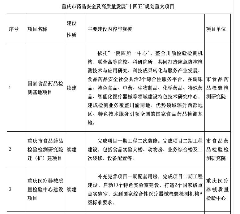 重庆市药品安全及高质量发展“十四五”规划重大项目