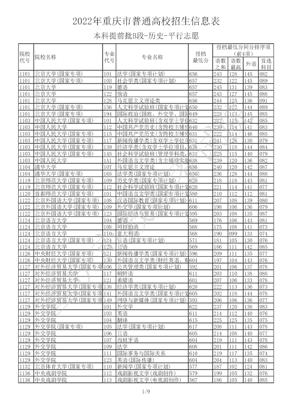 2022年重庆市普通高校招生信息表本科提前批B段-历史（部分）。重庆市教育考试院 供图