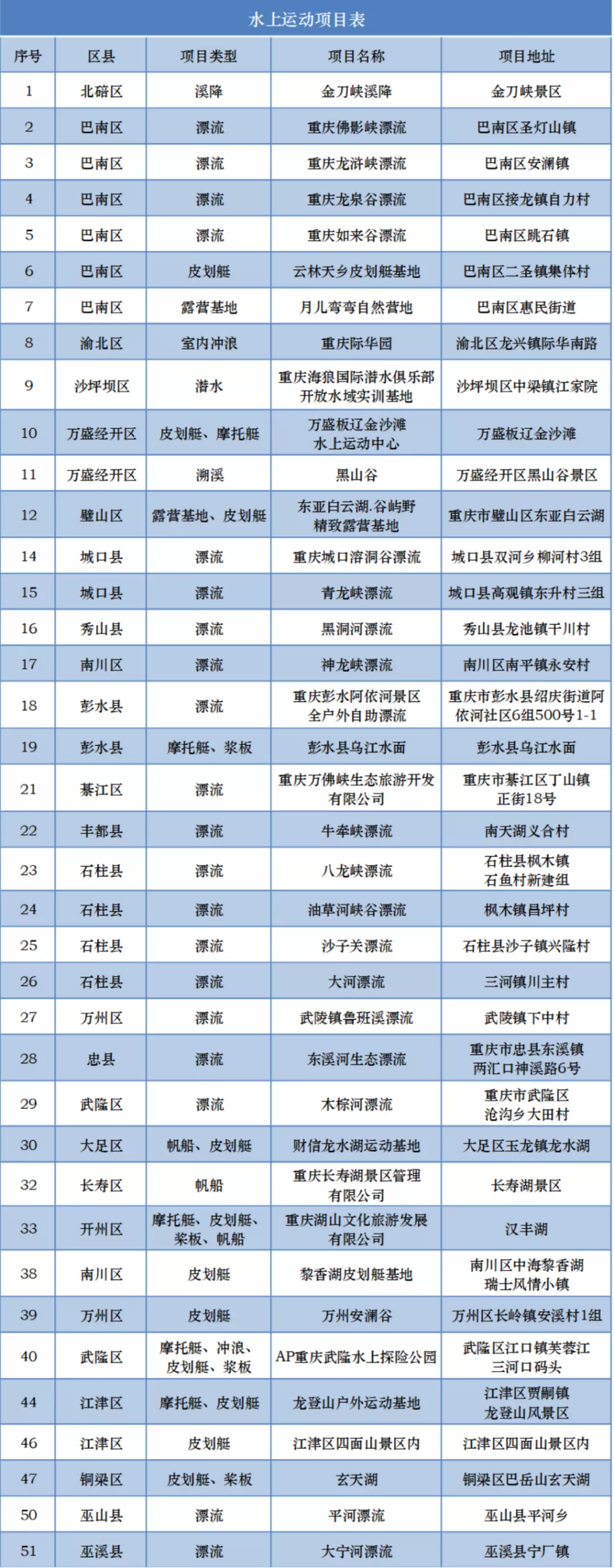 重庆市内水上运动项目一览表