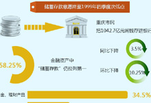 【一图看懂】重庆市民最想把钱投在哪儿？
